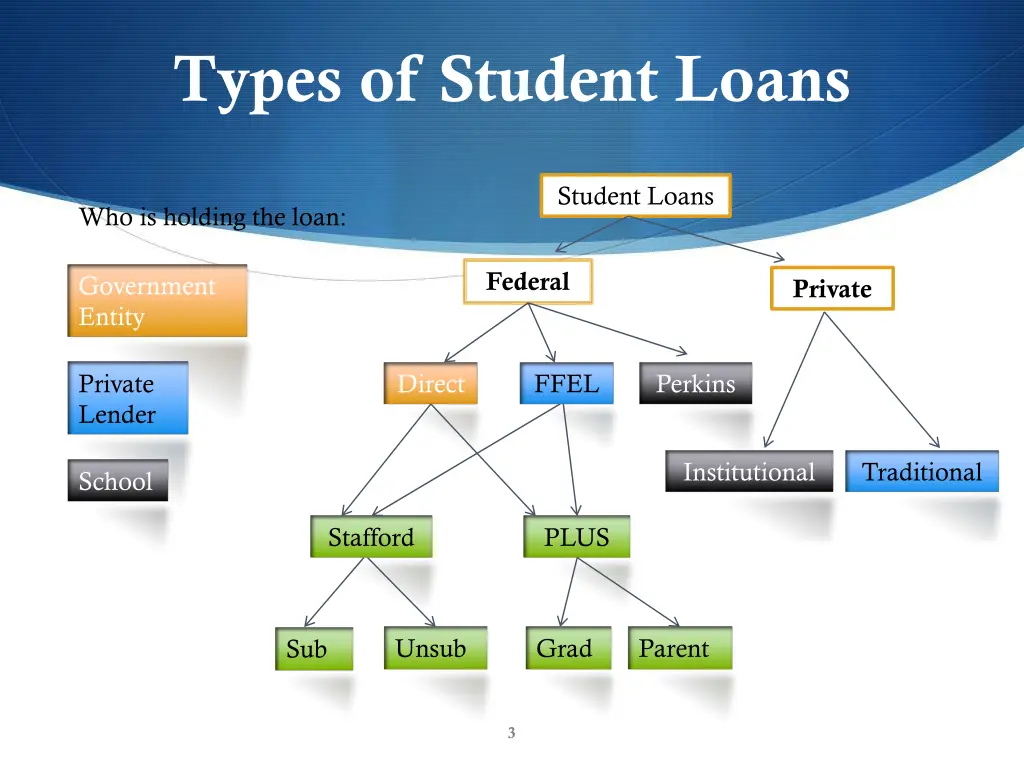 types of student loans