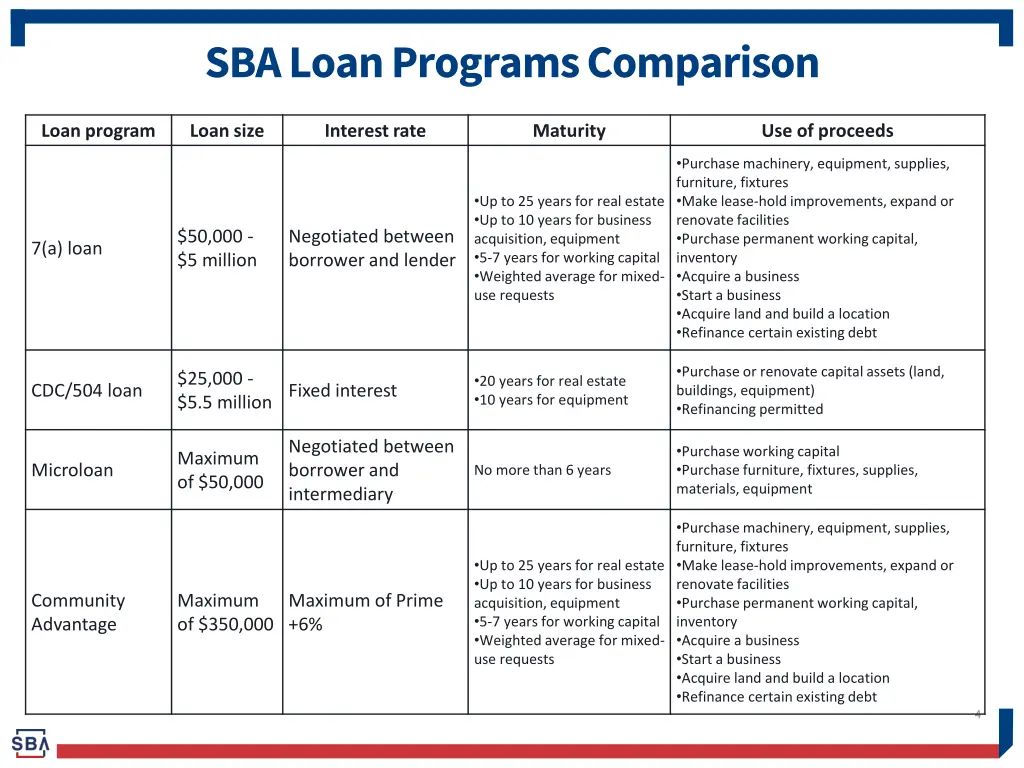 sba loan programs comparison