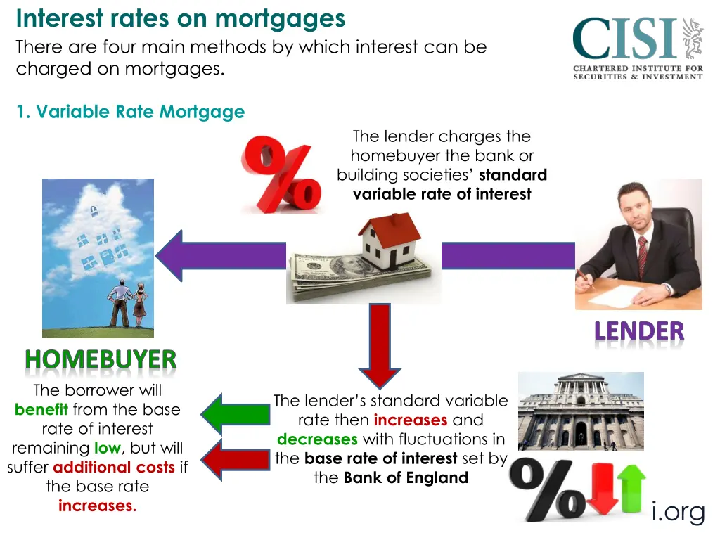 interest rates on mortgages there are four main