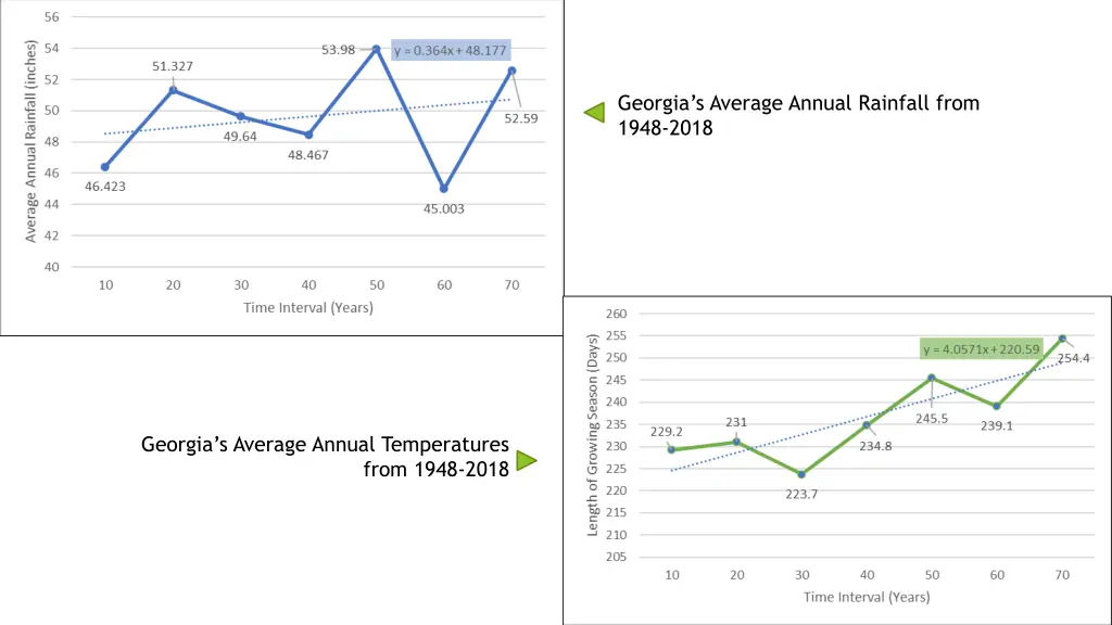 georgia s average annual rainfall from 1948 2018