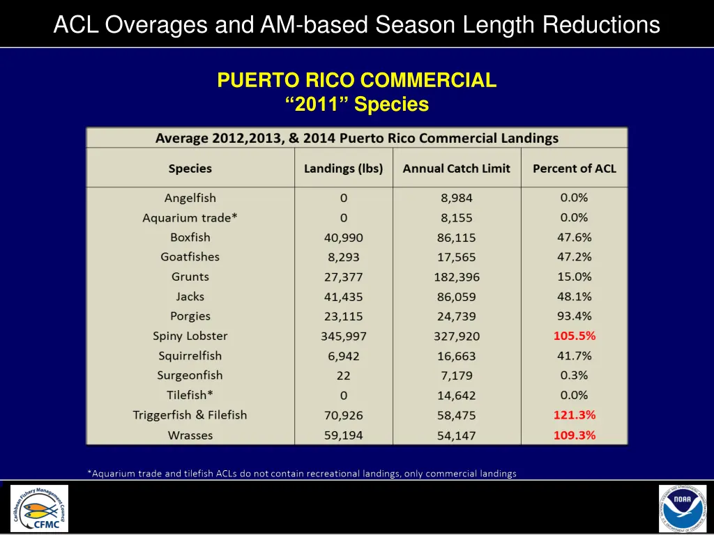 acl overages and am based season length reductions 2
