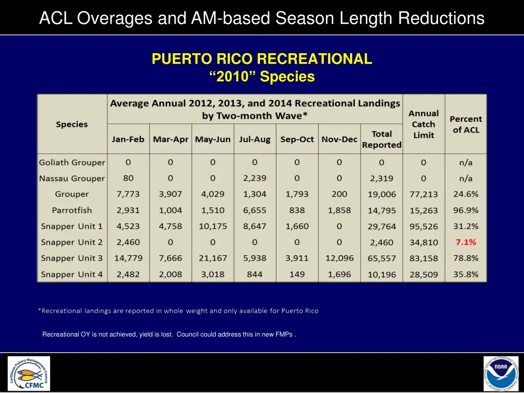 acl overages and am based season length reductions 3