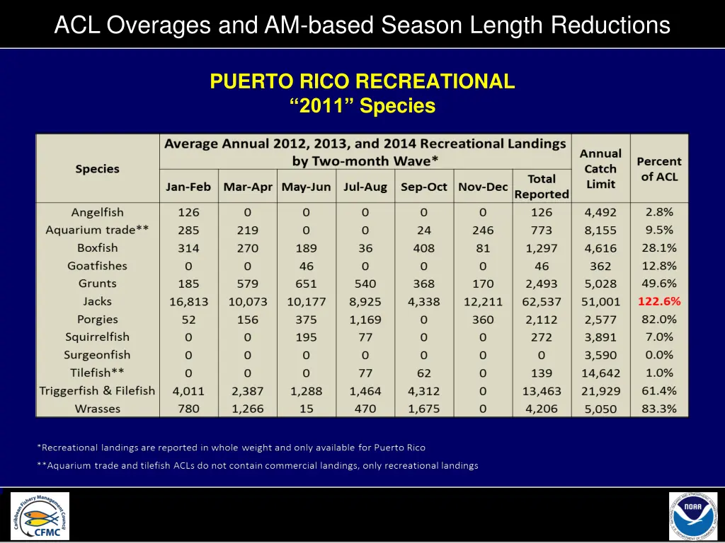acl overages and am based season length reductions 4