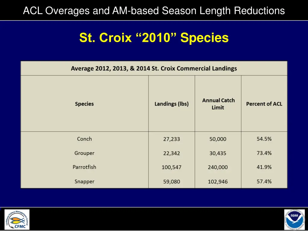 acl overages and am based season length reductions 5