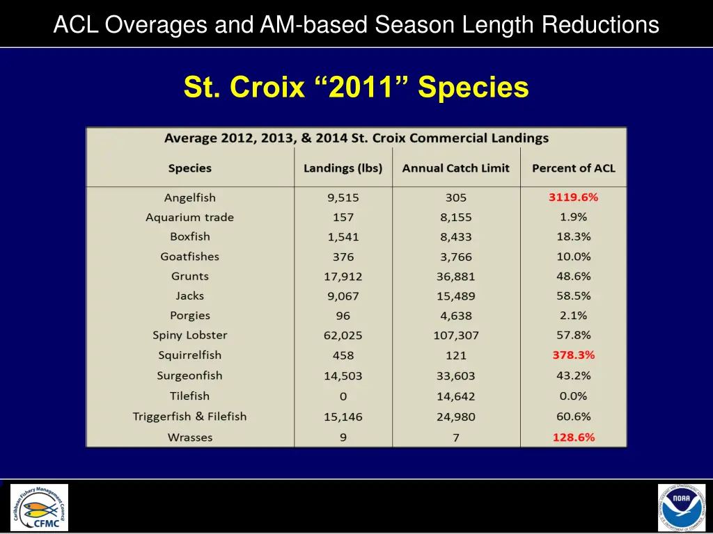 acl overages and am based season length reductions 6