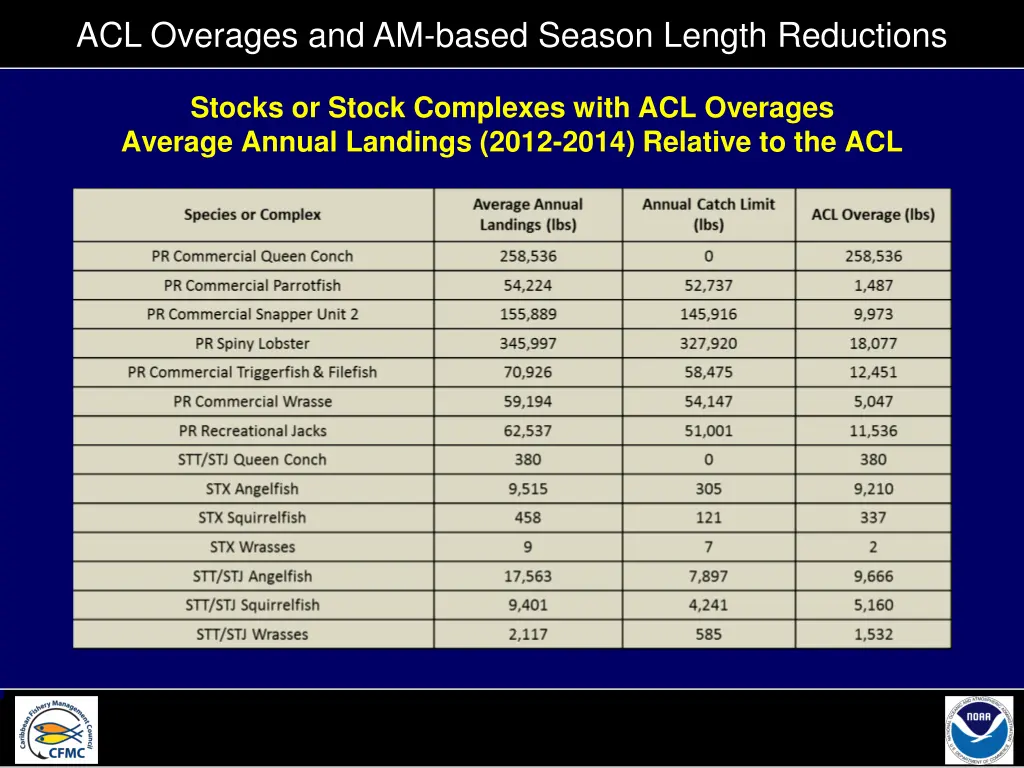 acl overages and am based season length reductions 9