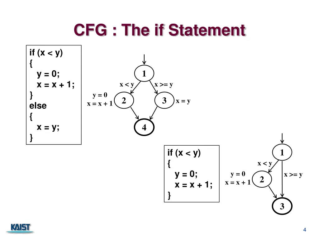 cfg the if statement