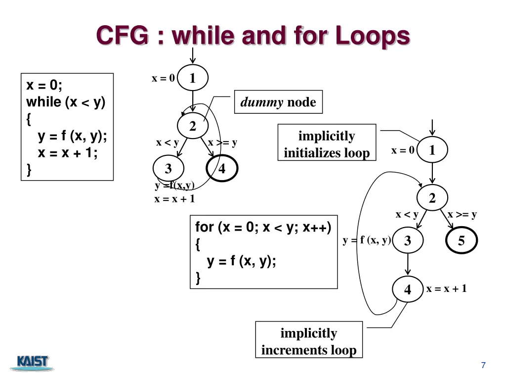 cfg while and for loops