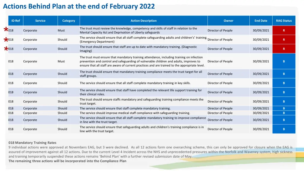 actions behind plan at the end of february 2022 1
