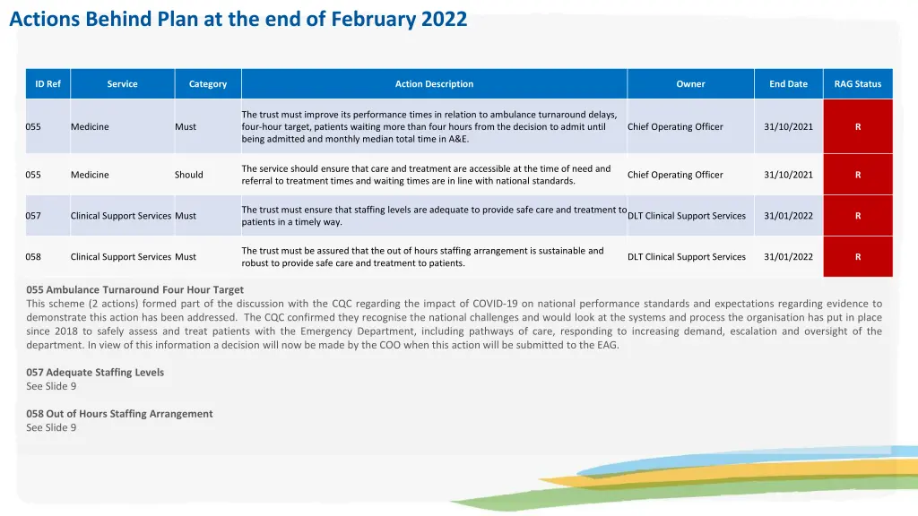 actions behind plan at the end of february 2022 2
