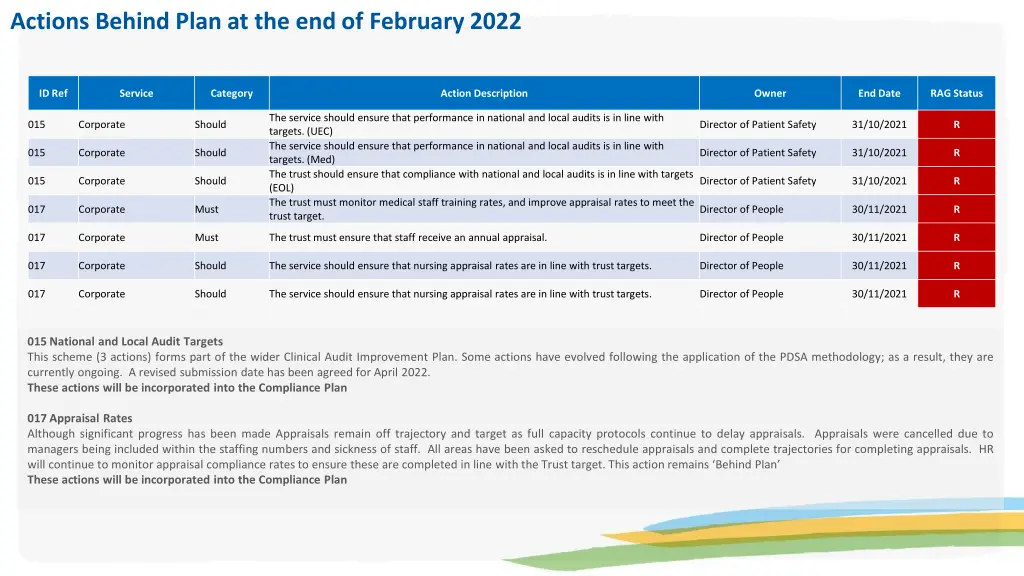 actions behind plan at the end of february 2022