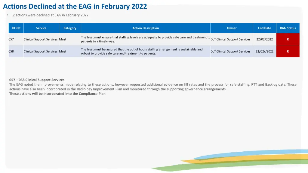 actions declined at the eag in february 2022