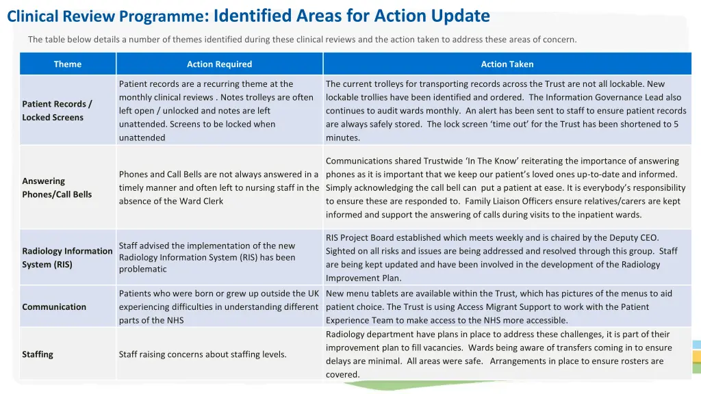 clinical review programme identified areas