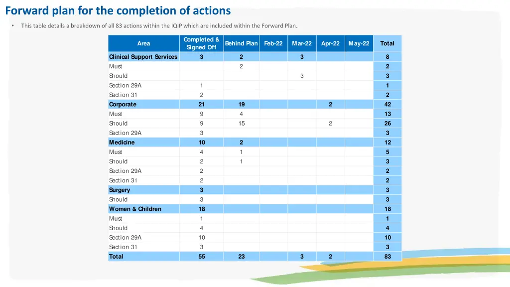 forward plan for the completion of actions