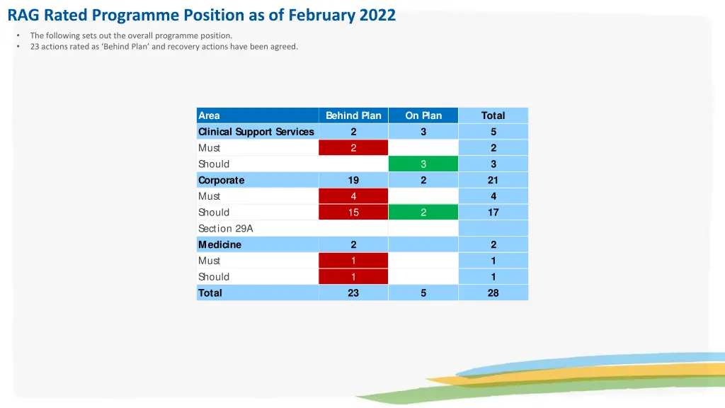rag rated programme position as of february 2022