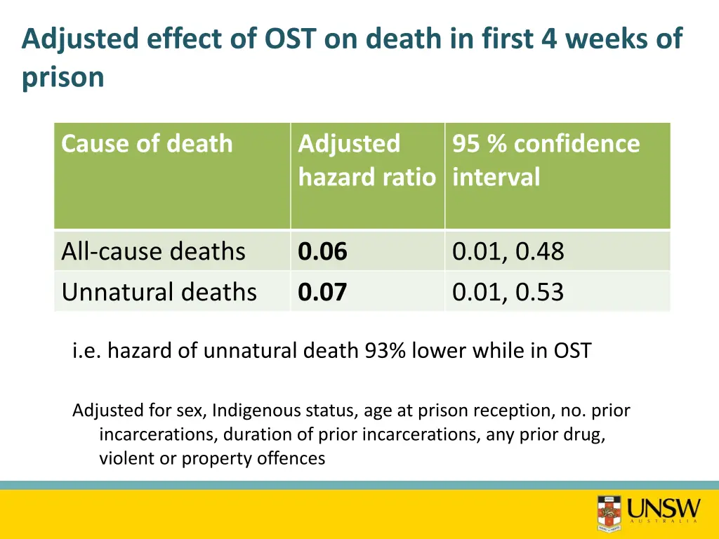 adjusted effect of ost on death in first 4 weeks