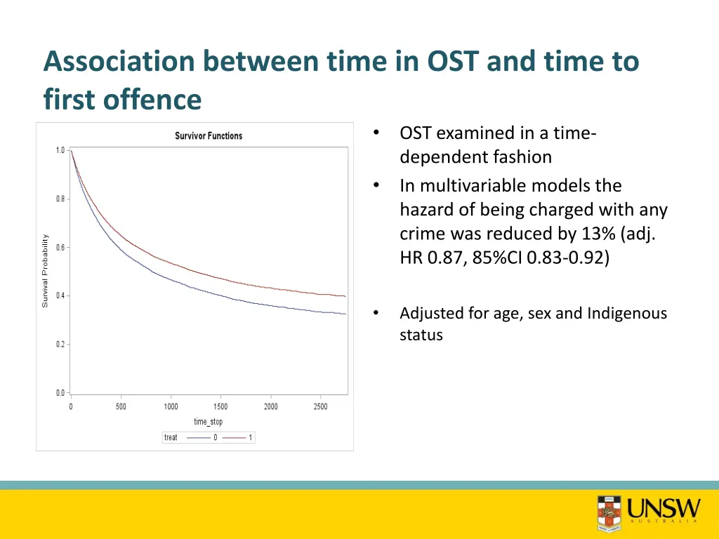 association between time in ost and time to first