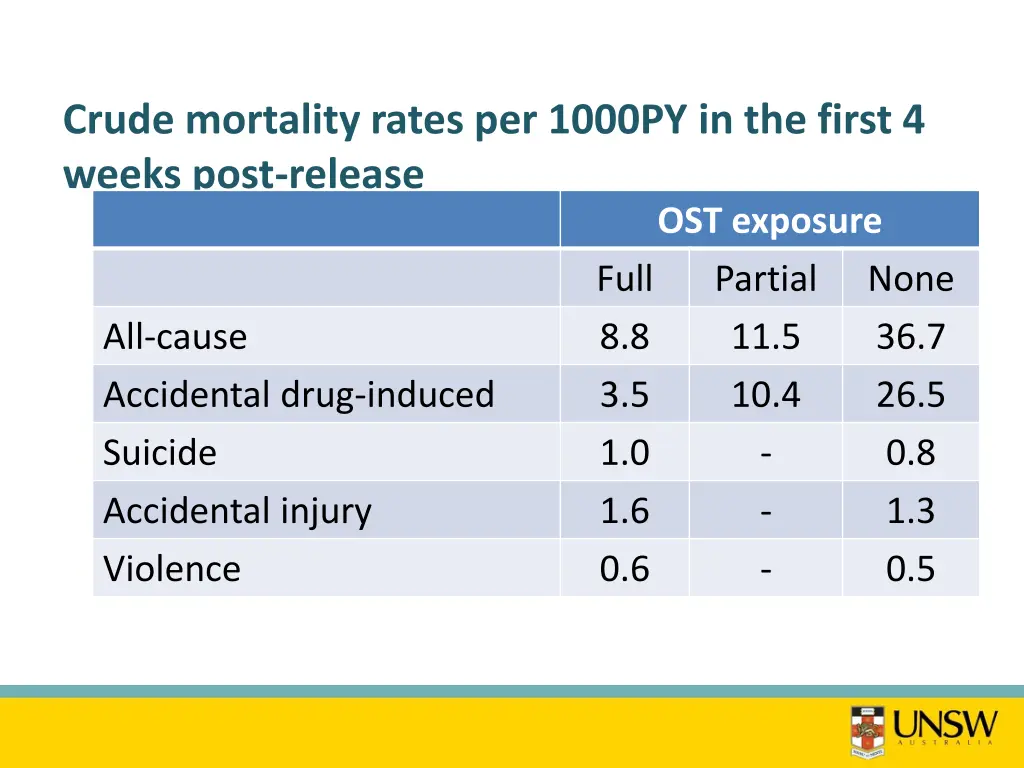 crude mortality rates per 1000py in the first