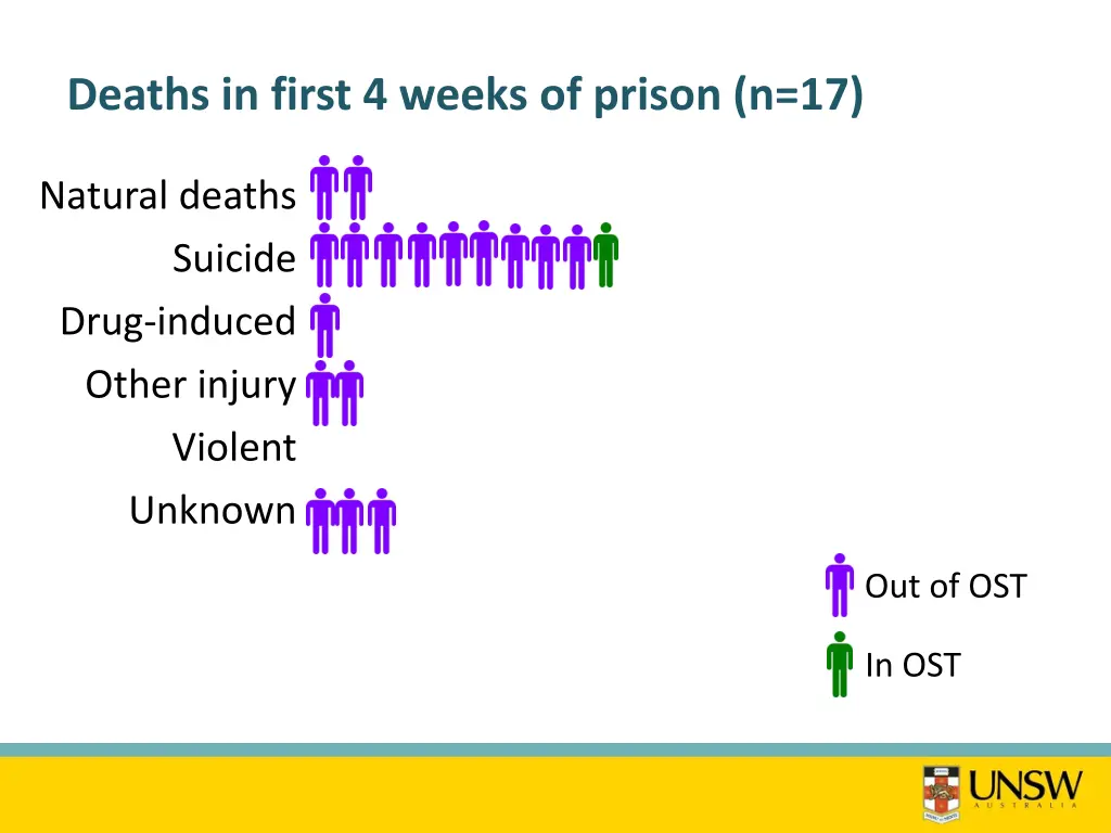 deaths in first 4 weeks of prison n 17