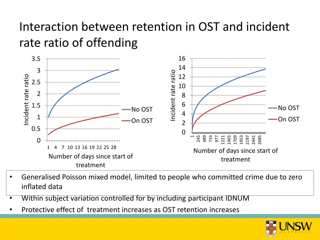 interaction between retention in ost and incident