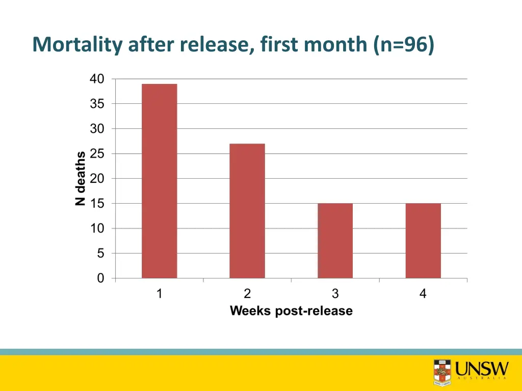 mortality after release first month n 96
