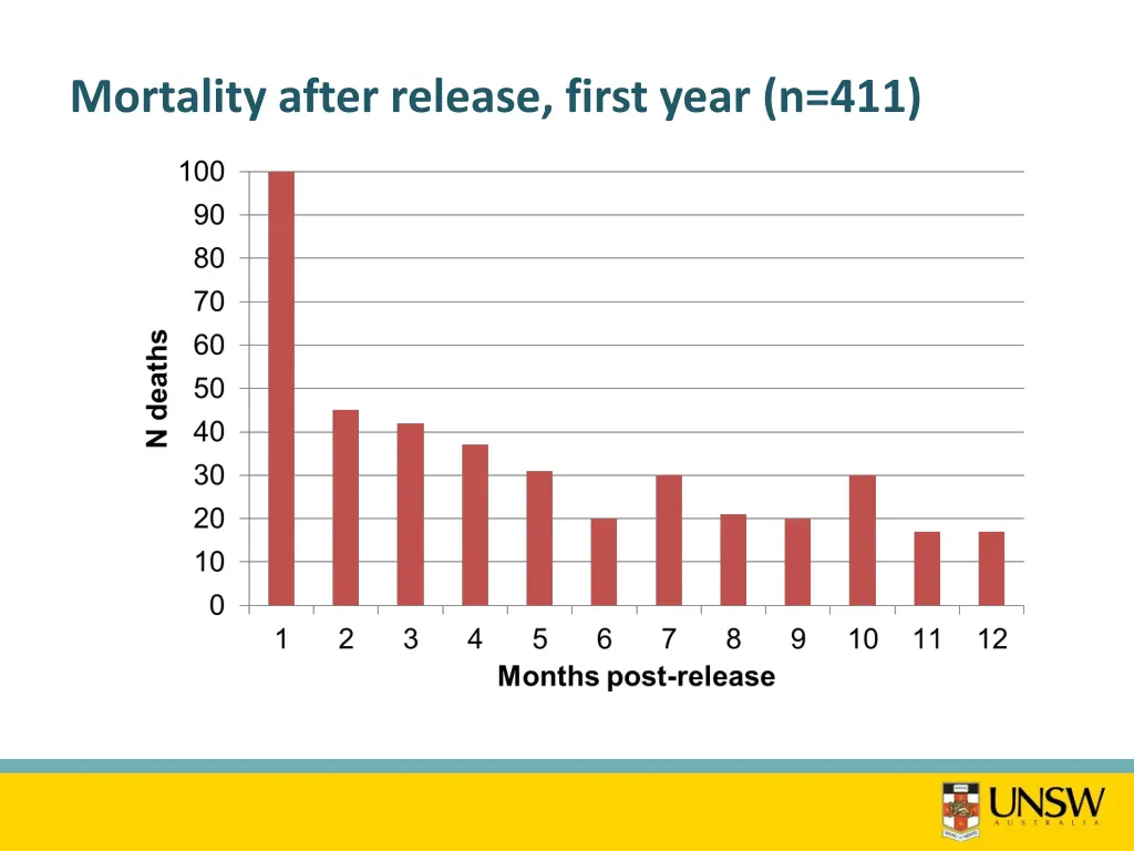 mortality after release first year n 411