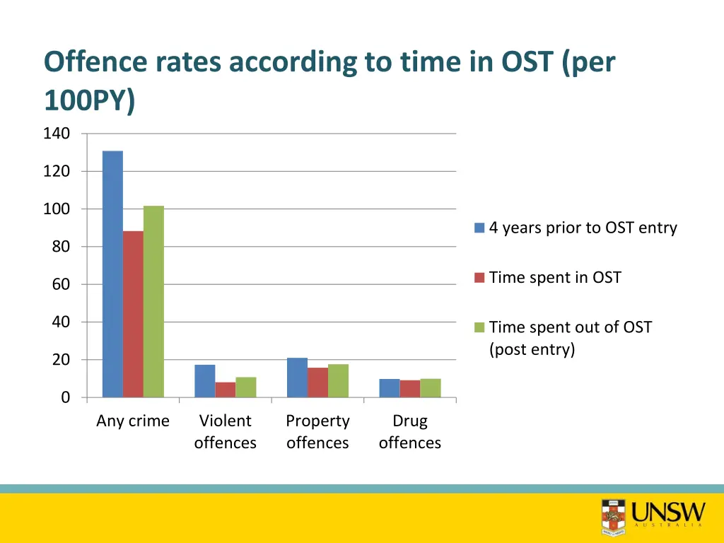 offence rates according to time in ost per 100py