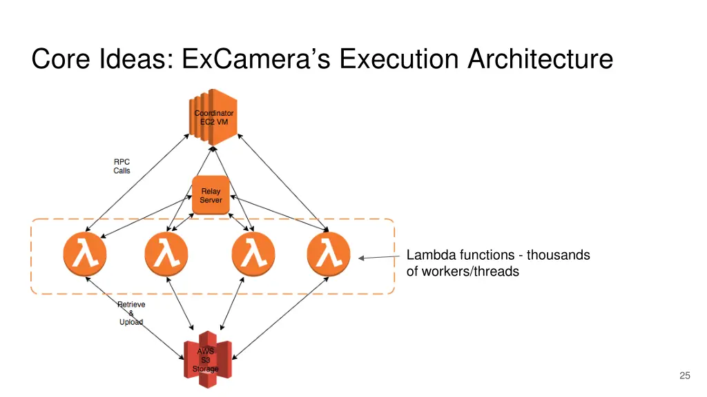 core ideas excamera s execution architecture