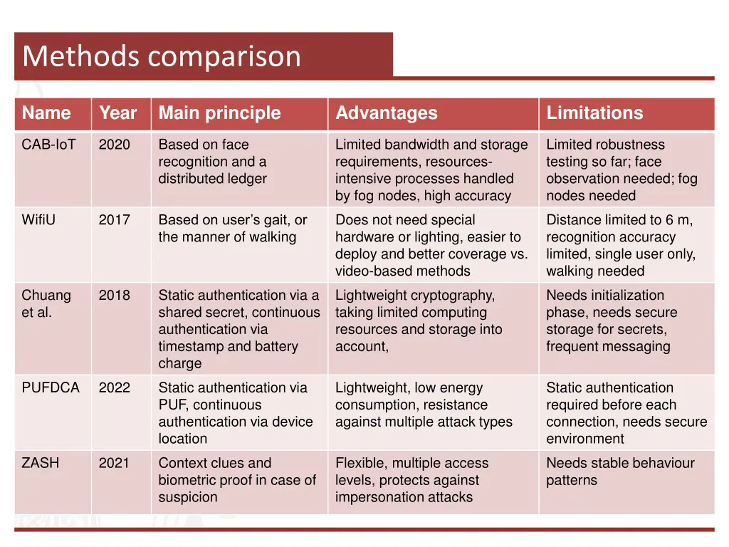 methods comparison