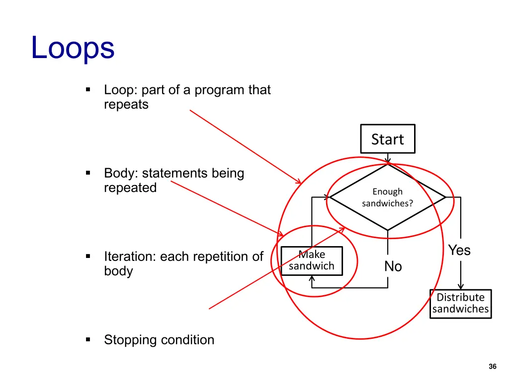 loops