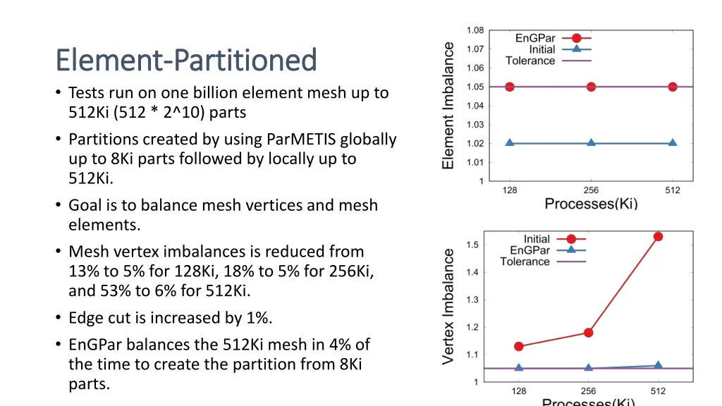 element element partitioned partitioned tests