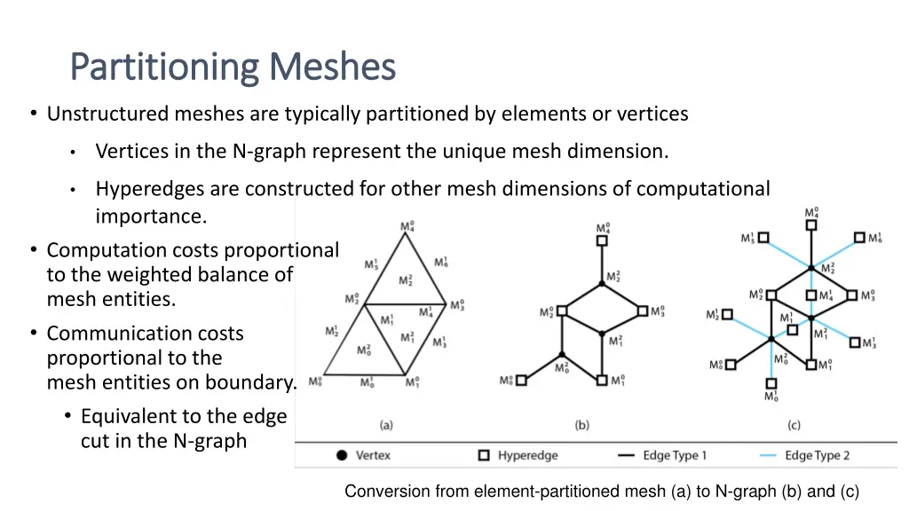 partitioning meshes partitioning meshes
