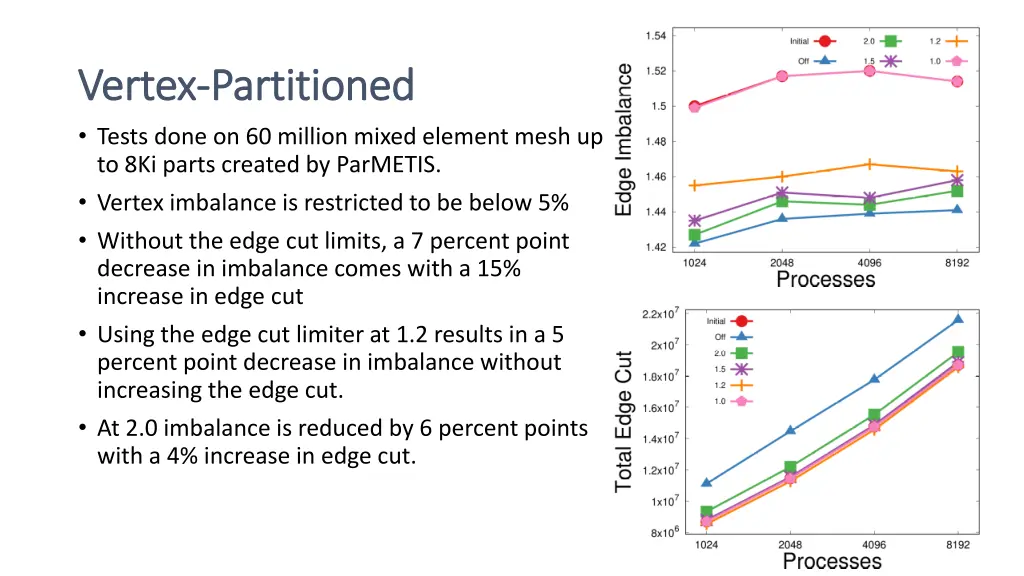 vertex vertex partitioned partitioned tests done