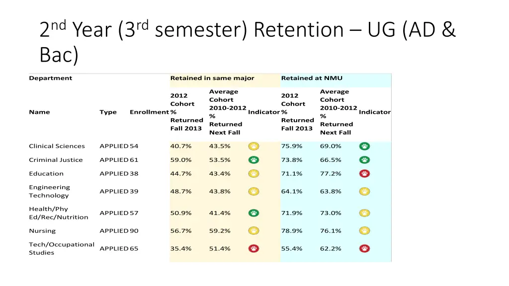 2 nd year 3 rd semester retention ug ad bac