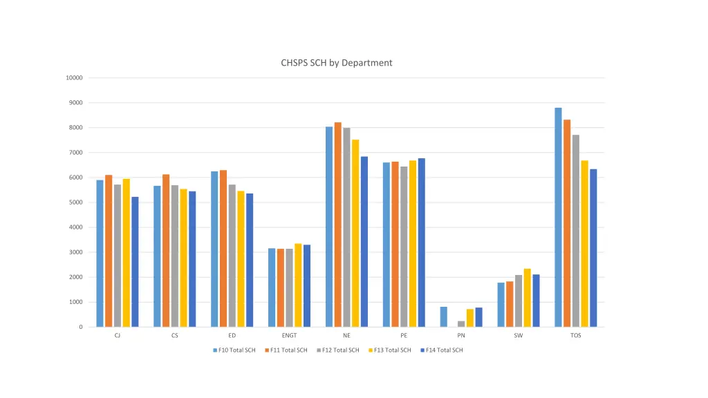 chsps sch by department