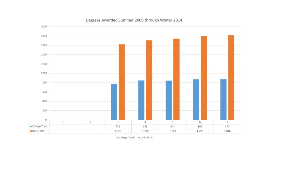 degrees awarded summer 2009 through winter 2014
