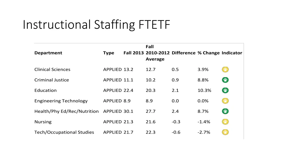 instructional staffing ftetf
