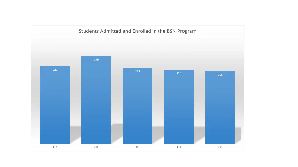 students admitted and enrolled in the bsn program