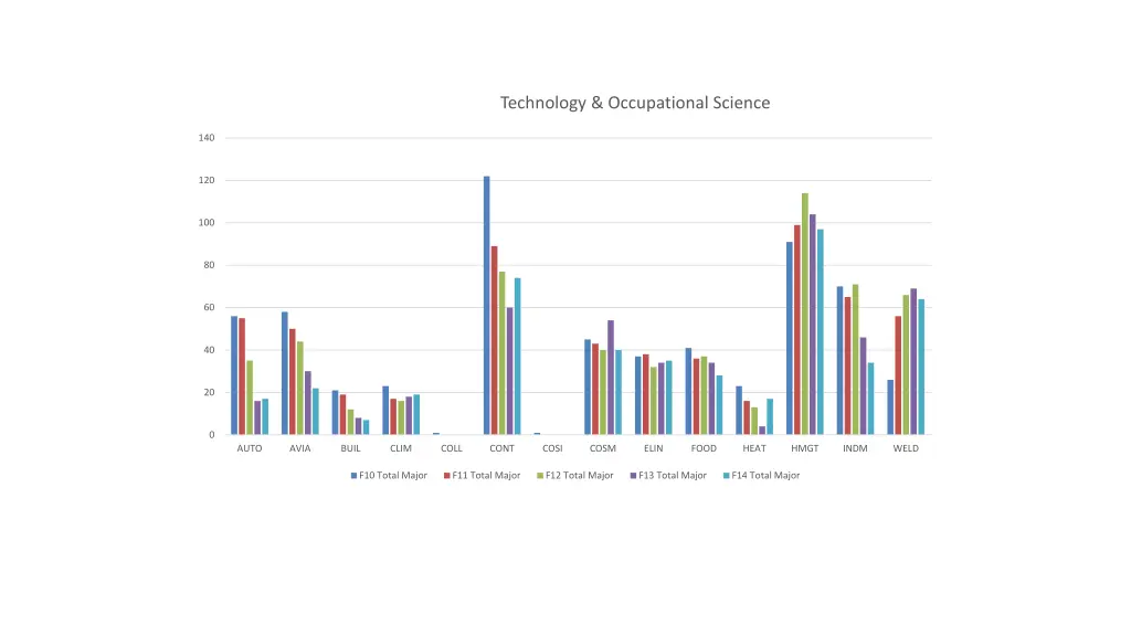 technology occupational science