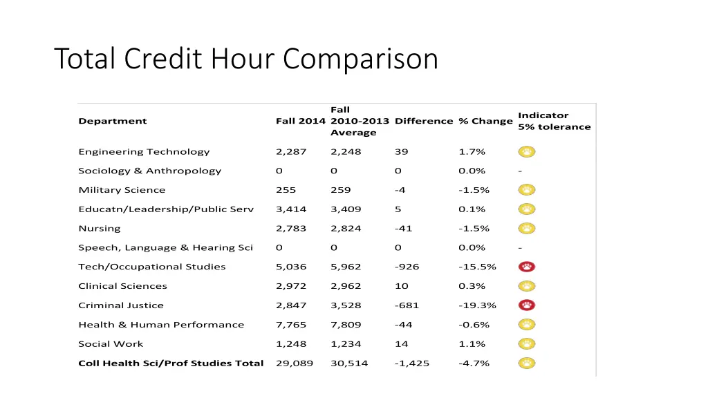 total credit hour comparison