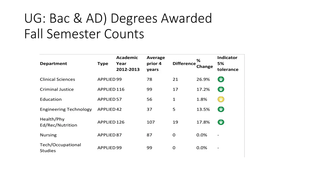 ug bac ad degrees awarded fall semester counts