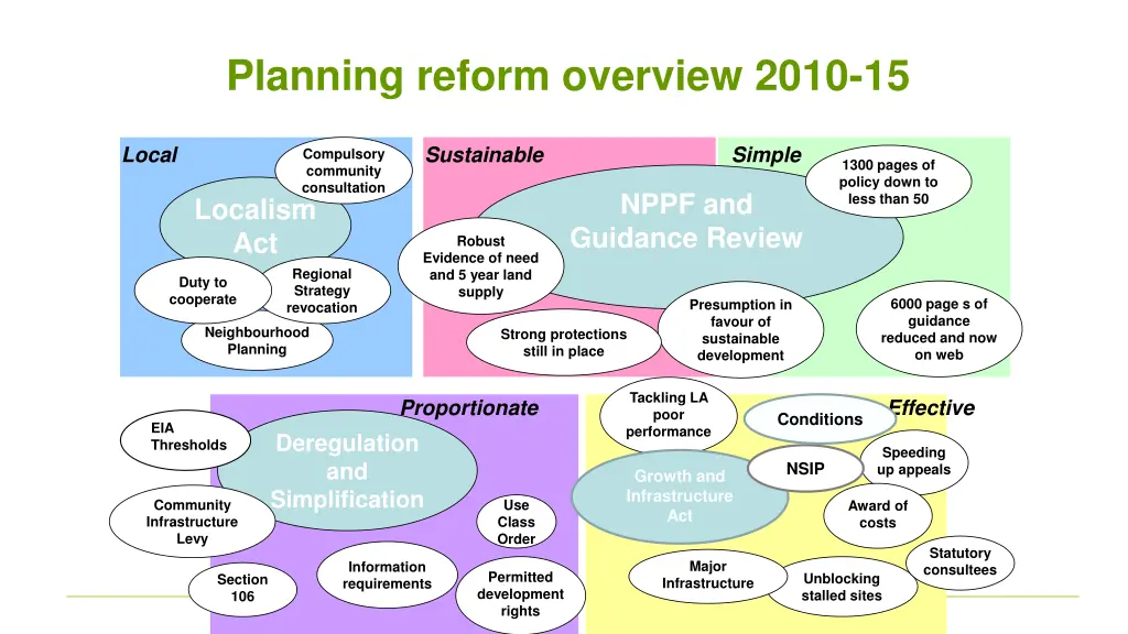 planning reform overview 2010 15