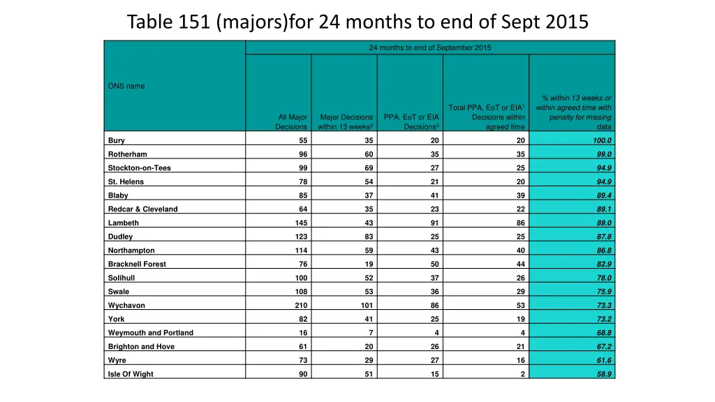 table 151 majors for 24 months to end of sept 2015