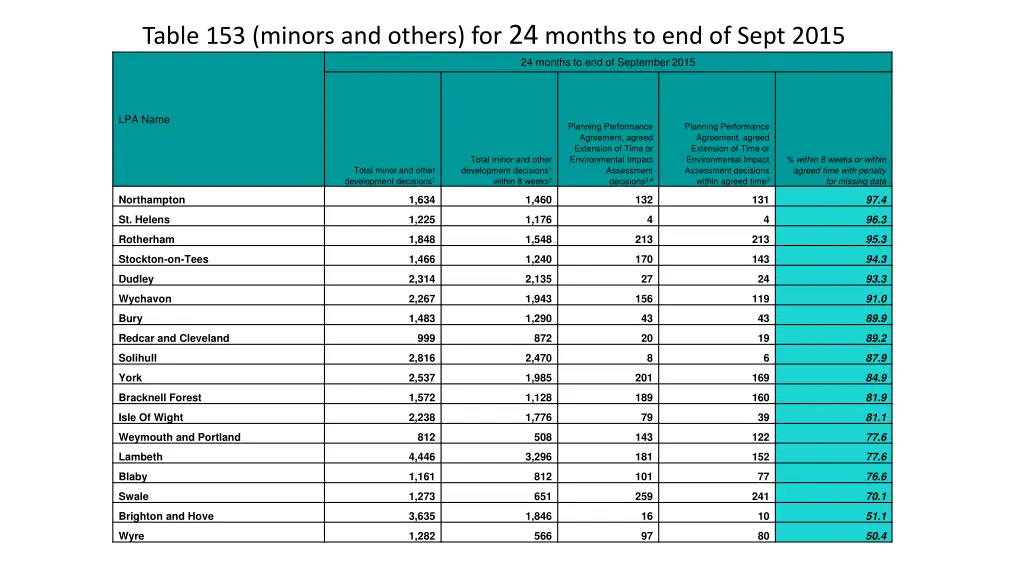 table 153 minors and others for 24 months