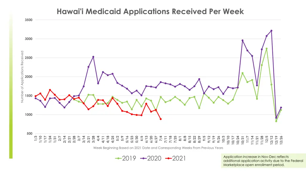 hawai i medicaid applications received per week