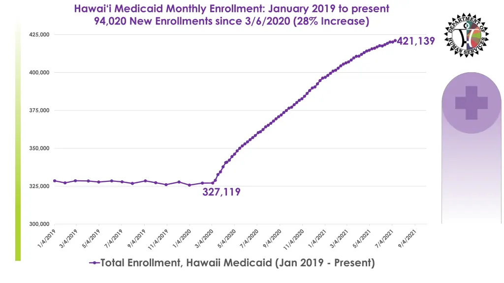 hawai i medicaid monthly enrollment january 2019
