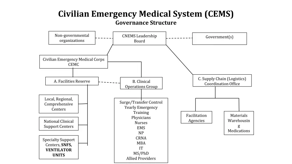 civilian emergency medical system cems governance