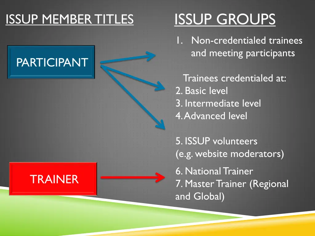 issup groups