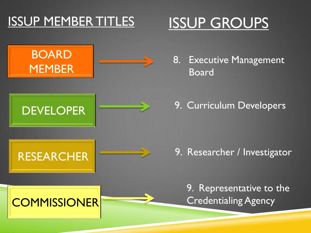 issup member titles
