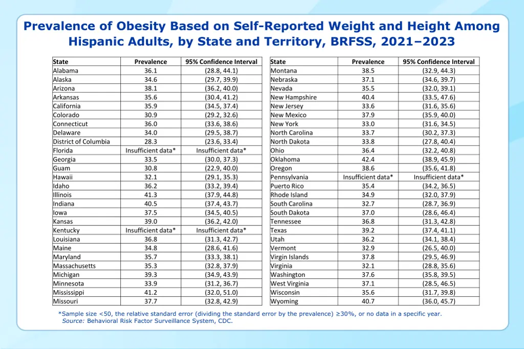 prevalence of obesity based on self reported 10